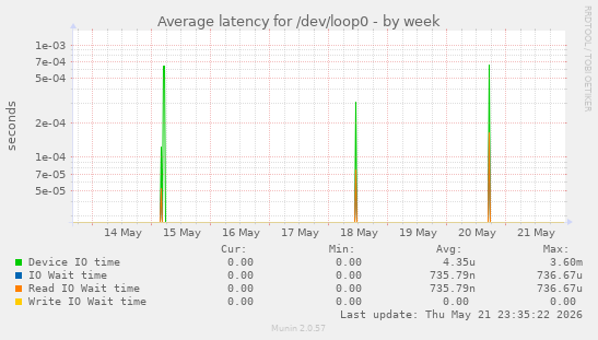 Average latency for /dev/loop0
