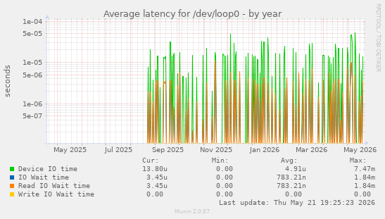 Average latency for /dev/loop0