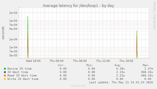 Average latency for /dev/loop1