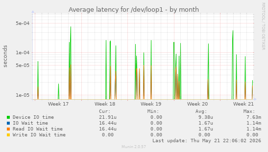 Average latency for /dev/loop1