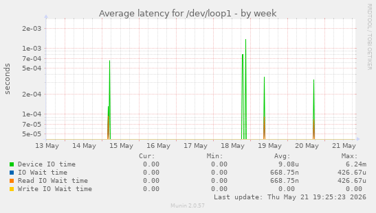 Average latency for /dev/loop1