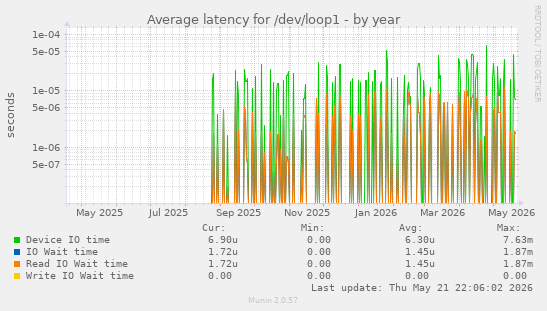 Average latency for /dev/loop1