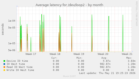 Average latency for /dev/loop2