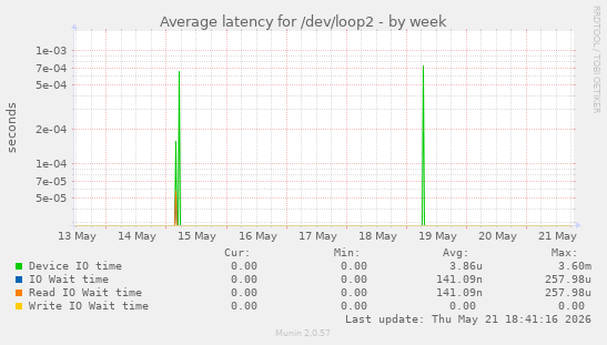 Average latency for /dev/loop2