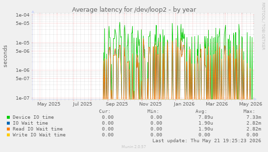 Average latency for /dev/loop2