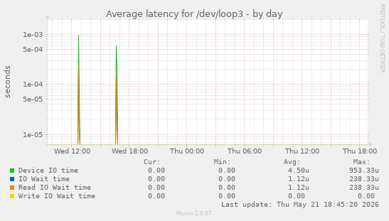 Average latency for /dev/loop3