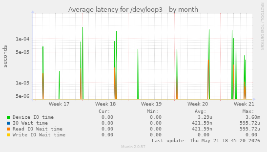 Average latency for /dev/loop3