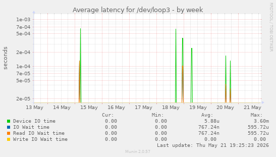 Average latency for /dev/loop3
