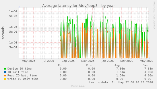 Average latency for /dev/loop3