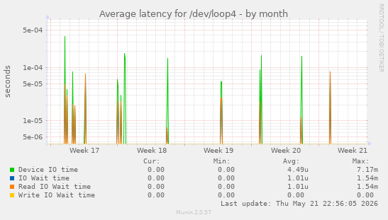 Average latency for /dev/loop4