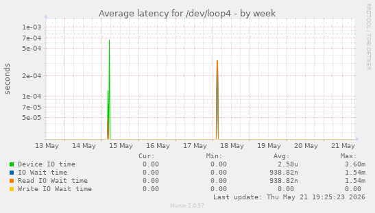 Average latency for /dev/loop4