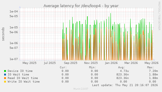 Average latency for /dev/loop4