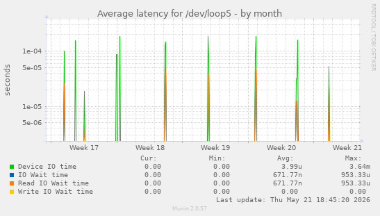 Average latency for /dev/loop5