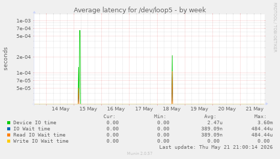 Average latency for /dev/loop5