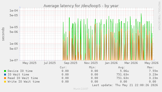 Average latency for /dev/loop5