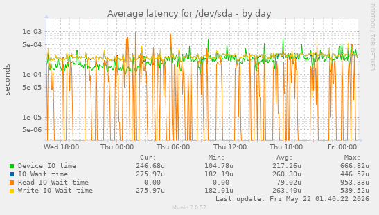 Average latency for /dev/sda