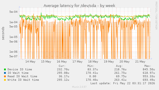 Average latency for /dev/sda