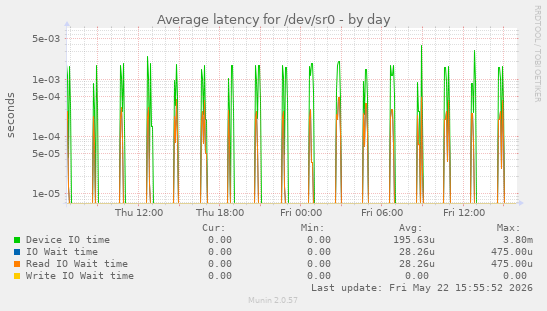 Average latency for /dev/sr0