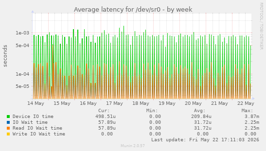 Average latency for /dev/sr0