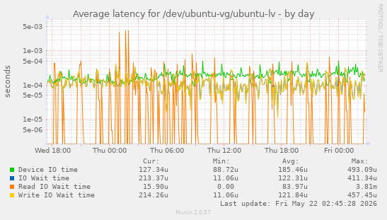 Average latency for /dev/ubuntu-vg/ubuntu-lv