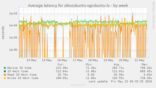 Average latency for /dev/ubuntu-vg/ubuntu-lv