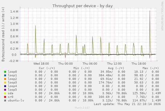 Throughput per device