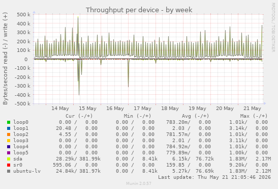 Throughput per device