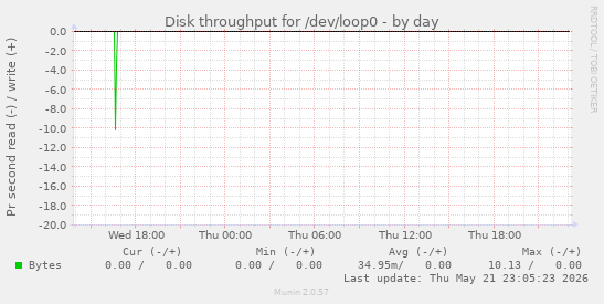 Disk throughput for /dev/loop0