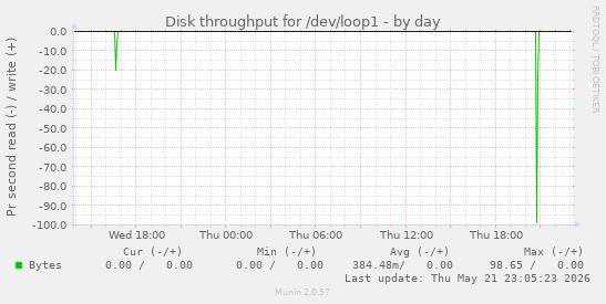 Disk throughput for /dev/loop1