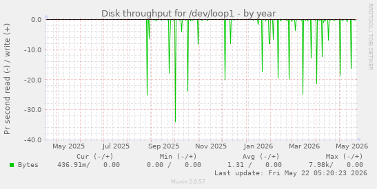 yearly graph