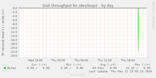 Disk throughput for /dev/loop2