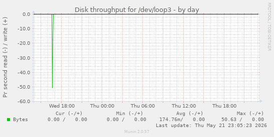 Disk throughput for /dev/loop3