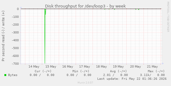 Disk throughput for /dev/loop3