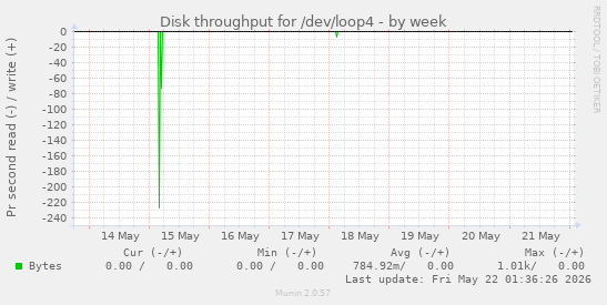 Disk throughput for /dev/loop4