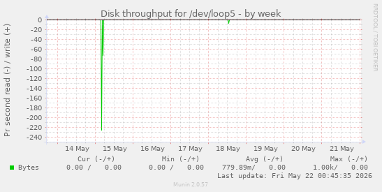 Disk throughput for /dev/loop5