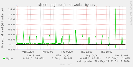 Disk throughput for /dev/sda