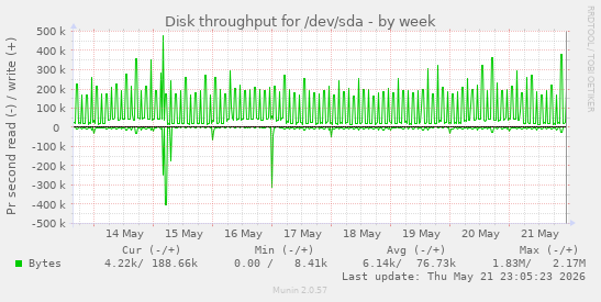 Disk throughput for /dev/sda