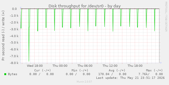 Disk throughput for /dev/sr0