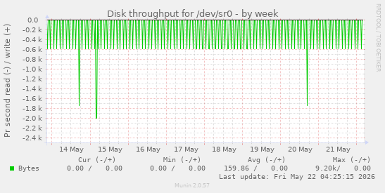 Disk throughput for /dev/sr0