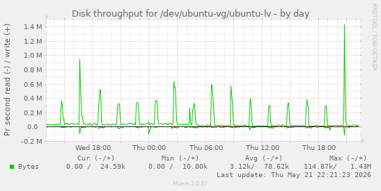 Disk throughput for /dev/ubuntu-vg/ubuntu-lv
