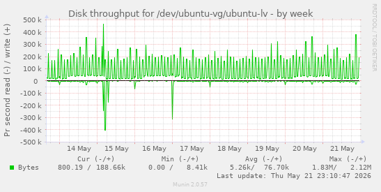 Disk throughput for /dev/ubuntu-vg/ubuntu-lv