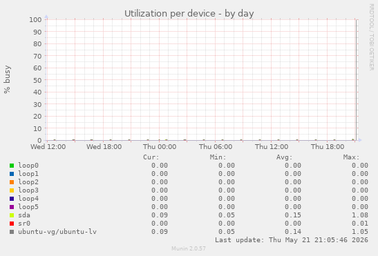 Utilization per device