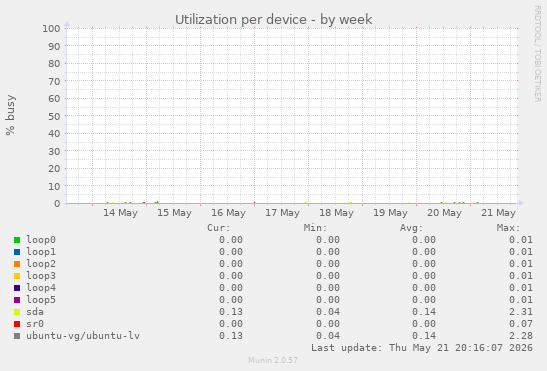 Utilization per device