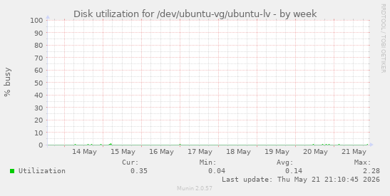 Disk utilization for /dev/ubuntu-vg/ubuntu-lv