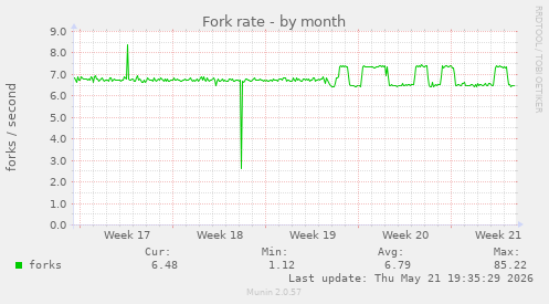Fork rate