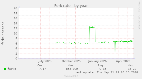 Fork rate