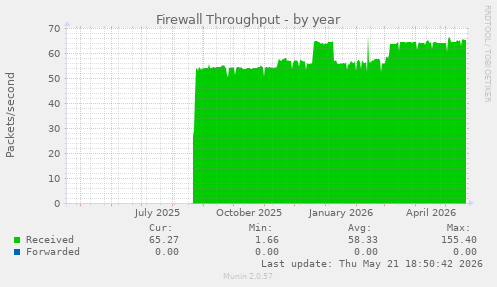 Firewall Throughput