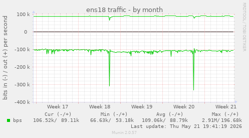 ens18 traffic