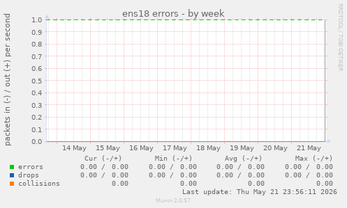 ens18 errors