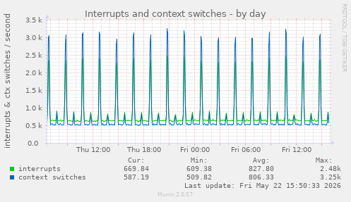 Interrupts and context switches